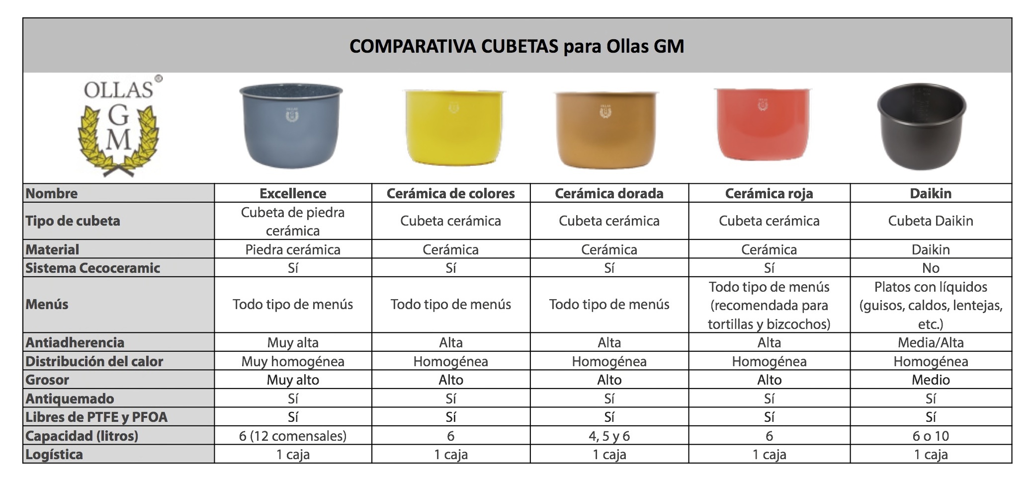 OLLAS GM Cubeta cerámica con Antiadherente tricapa Excélsior. Apta para  ollas programables GM de 6 litros, Gris : .es: Hogar y cocina