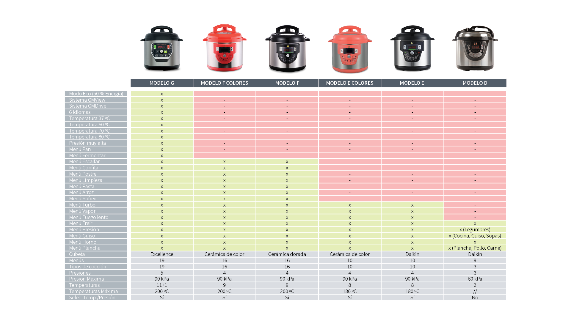 Comparativa para elegir tu olla GM